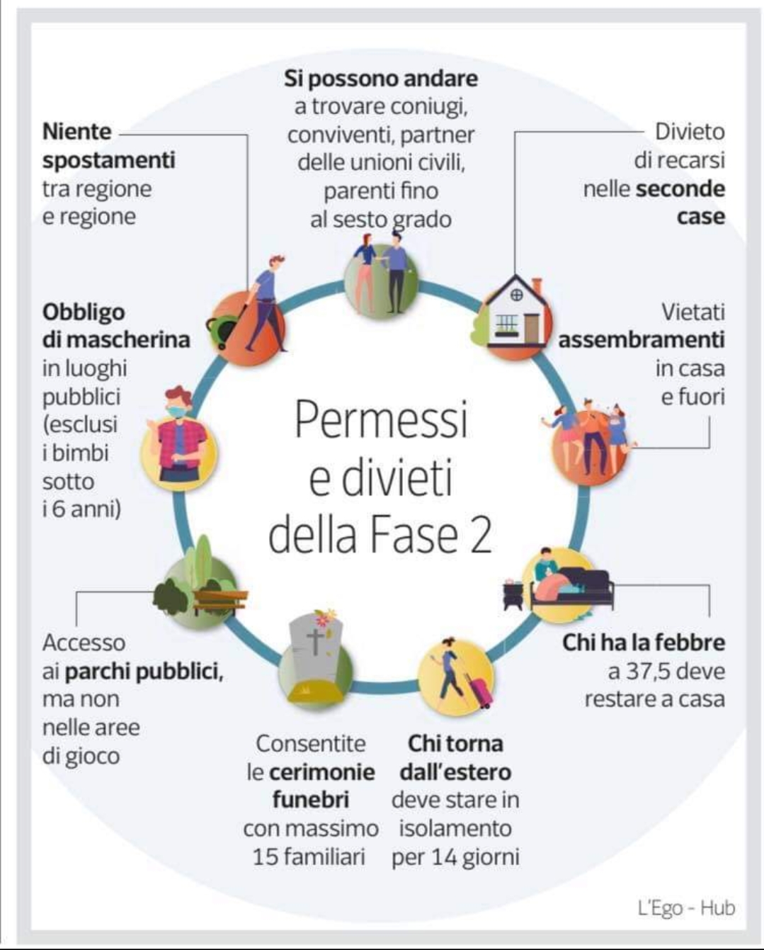 Promemoria per la prima parte della Fase 2